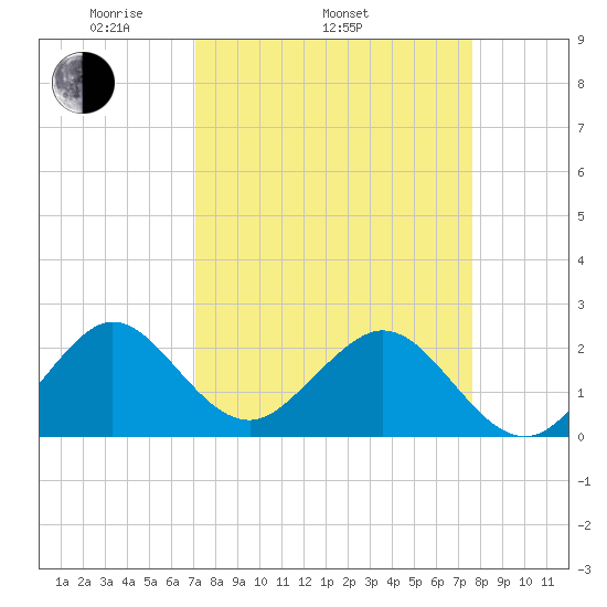 West Palm Beach tide chart for Sunday, April 4, 2021