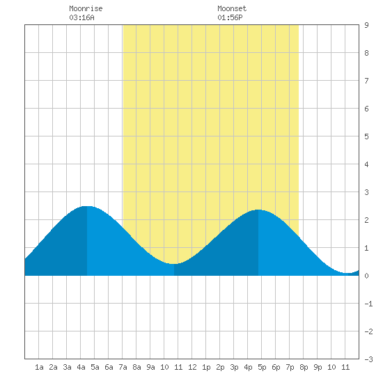 West Palm Beach tide chart for Monday, April 5, 2021