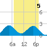 West Palm Beach tide chart for Monday, April 5, 2021