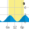 West Palm Beach tide chart for Friday, April 9, 2021