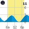 West Palm Beach tide chart for Tuesday, May 11, 2021