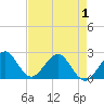 West Palm Beach tide chart for Saturday, May 1, 2021