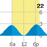 West Palm Beach tide chart for Saturday, May 22, 2021