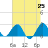 West Palm Beach tide chart for Tuesday, May 25, 2021