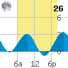 West Palm Beach tide chart for Wednesday, May 26, 2021