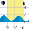 West Palm Beach tide chart for Monday, May 3, 2021