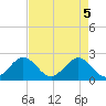 West Palm Beach tide chart for Wednesday, May 5, 2021