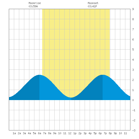 West Palm Beach tide chart for Thursday, May 6, 2021