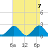 West Palm Beach tide chart for Friday, May 7, 2021