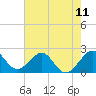 West Palm Beach tide chart for Friday, June 11, 2021