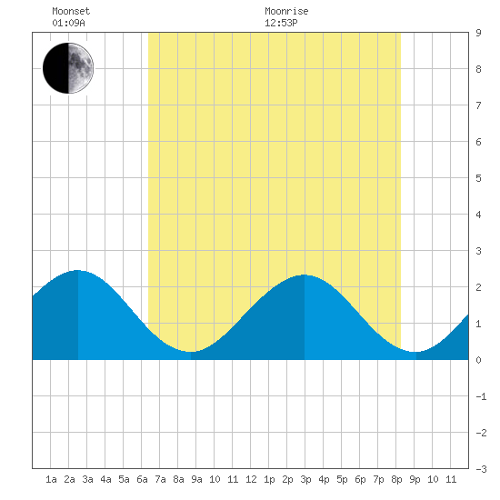 West Palm Beach tide chart for Thursday, June 17, 2021