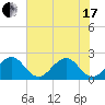 West Palm Beach tide chart for Thursday, June 17, 2021