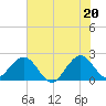 West Palm Beach tide chart for Sunday, June 20, 2021