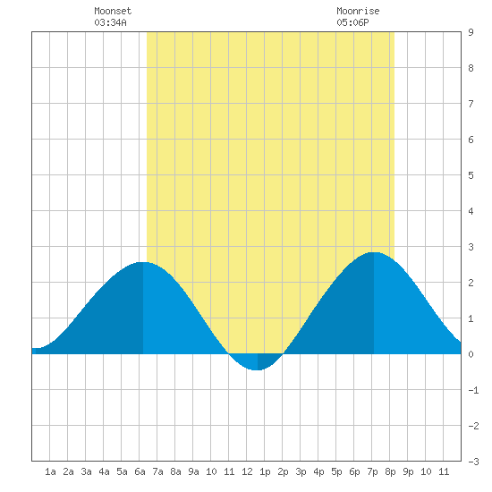 West Palm Beach tide chart for Monday, June 21, 2021