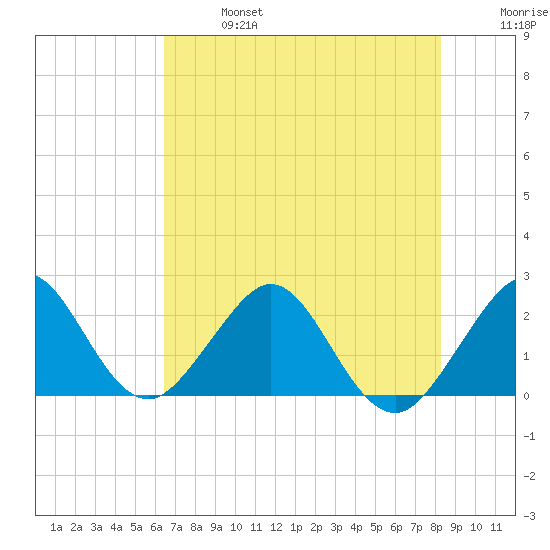 West Palm Beach tide chart for Sunday, June 27, 2021