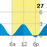 West Palm Beach tide chart for Sunday, June 27, 2021