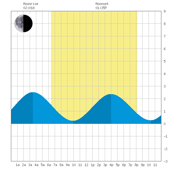 West Palm Beach tide chart for Wednesday, June 2, 2021