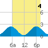 West Palm Beach tide chart for Friday, June 4, 2021