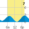 West Palm Beach tide chart for Monday, June 7, 2021