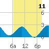 West Palm Beach tide chart for Sunday, July 11, 2021