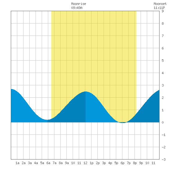 West Palm Beach tide chart for Tuesday, July 13, 2021