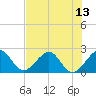 West Palm Beach tide chart for Tuesday, July 13, 2021