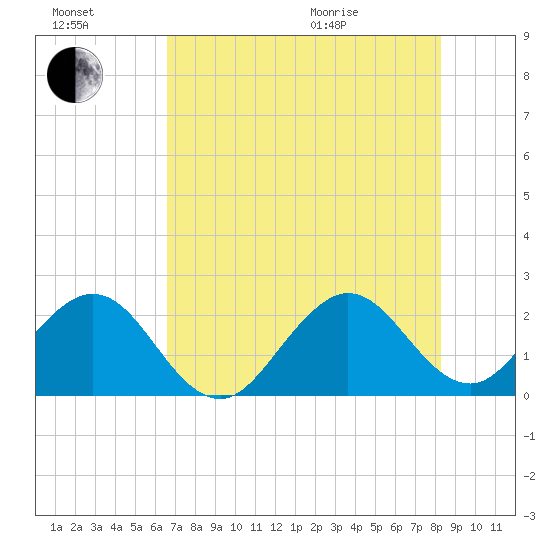 West Palm Beach tide chart for Saturday, July 17, 2021