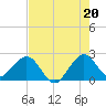 West Palm Beach tide chart for Tuesday, July 20, 2021