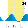West Palm Beach tide chart for Saturday, July 24, 2021