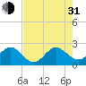 West Palm Beach tide chart for Saturday, July 31, 2021
