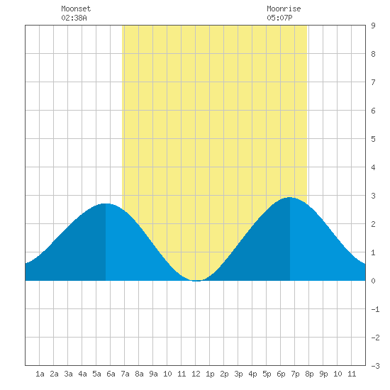 West Palm Beach tide chart for Wednesday, August 18, 2021