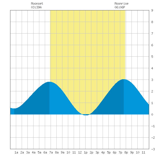 West Palm Beach tide chart for Thursday, August 19, 2021