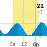 West Palm Beach tide chart for Saturday, August 21, 2021