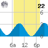 West Palm Beach tide chart for Sunday, August 22, 2021