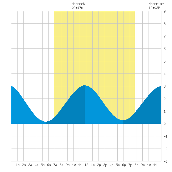 West Palm Beach tide chart for Wednesday, August 25, 2021