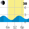 West Palm Beach tide chart for Monday, August 30, 2021