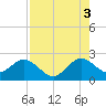 West Palm Beach tide chart for Tuesday, August 3, 2021