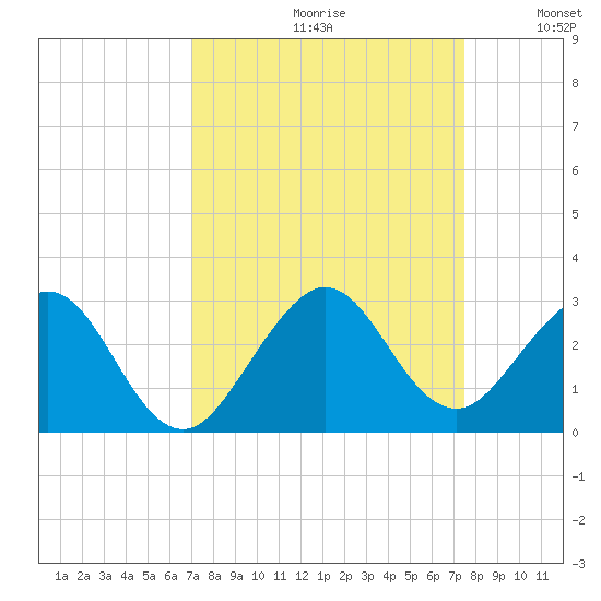 West Palm Beach tide chart for Saturday, September 11, 2021