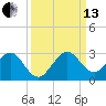 West Palm Beach tide chart for Monday, September 13, 2021