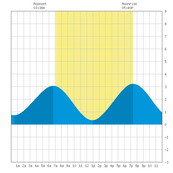 West Palm Beach tide chart for Friday, September 17, 2021