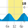 West Palm Beach tide chart for Saturday, September 18, 2021