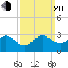 West Palm Beach tide chart for Tuesday, September 28, 2021