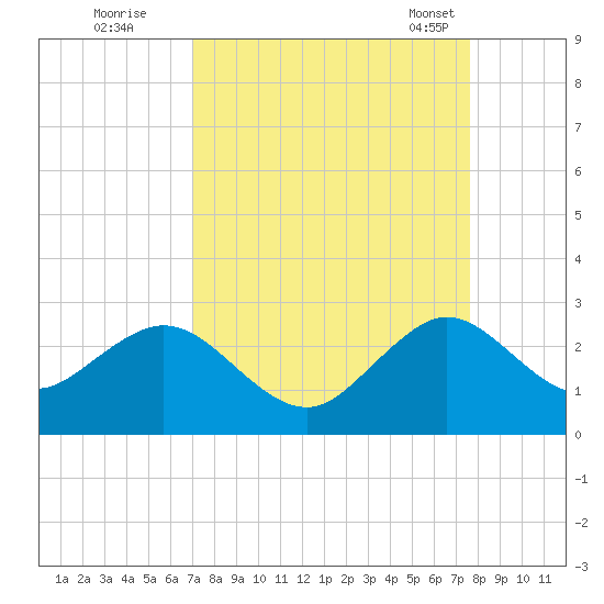 West Palm Beach tide chart for Thursday, September 2, 2021