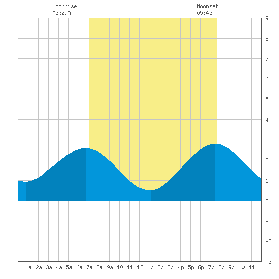 West Palm Beach tide chart for Friday, September 3, 2021