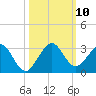 West Palm Beach tide chart for Sunday, October 10, 2021