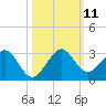 West Palm Beach tide chart for Monday, October 11, 2021