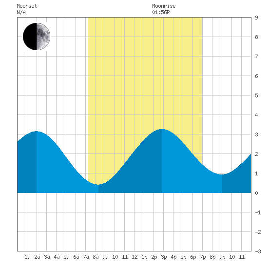 West Palm Beach tide chart for Tuesday, October 12, 2021