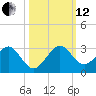West Palm Beach tide chart for Tuesday, October 12, 2021