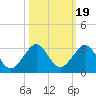 West Palm Beach tide chart for Tuesday, October 19, 2021