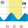 West Palm Beach tide chart for Wednesday, October 20, 2021